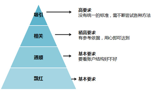 百度推廣關鍵字質(zhì)量度優(yōu)化指南 百度推廣關鍵字質(zhì)量度優(yōu)化指南